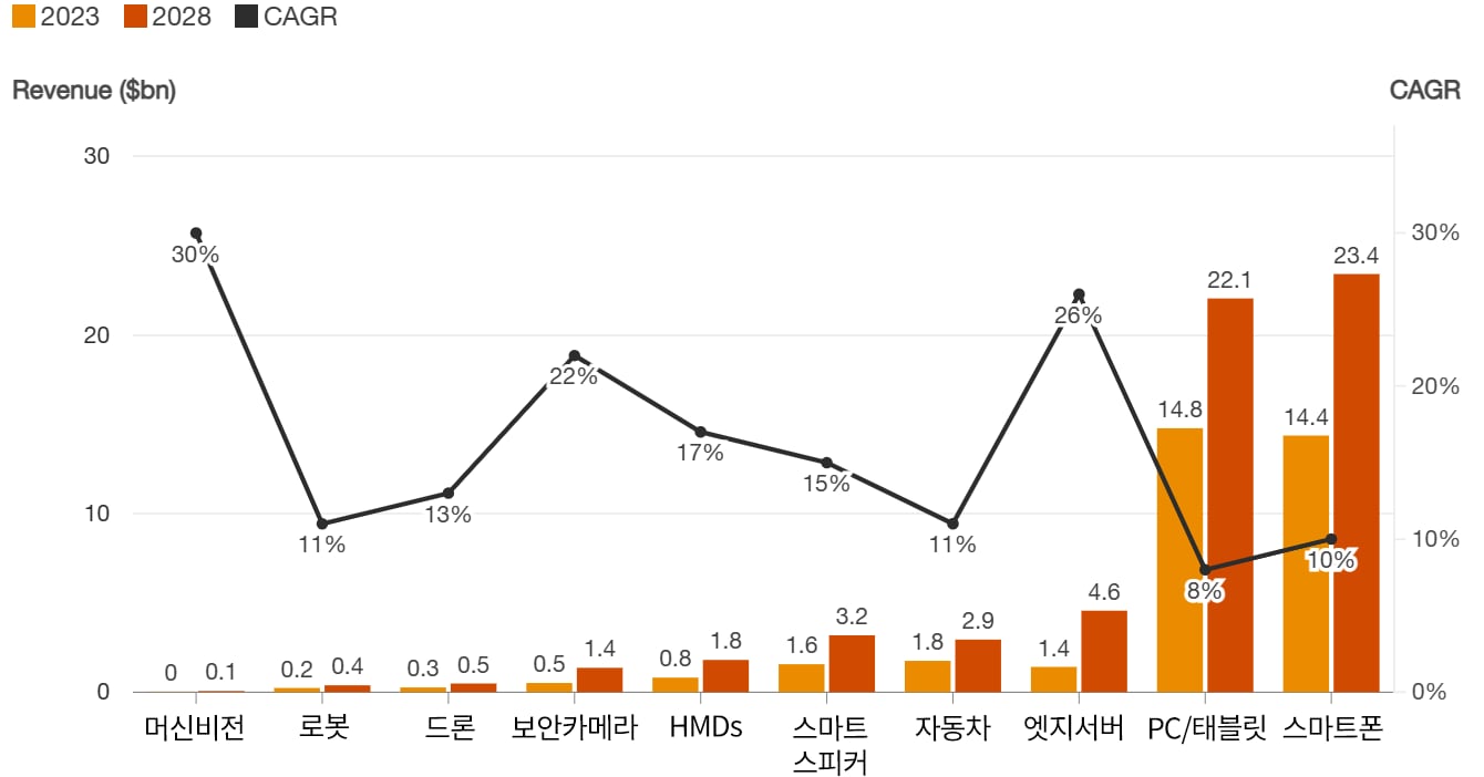 AI 반도체의 차세대 선두주자는 누가 될 것인가? : PwC컨설팅