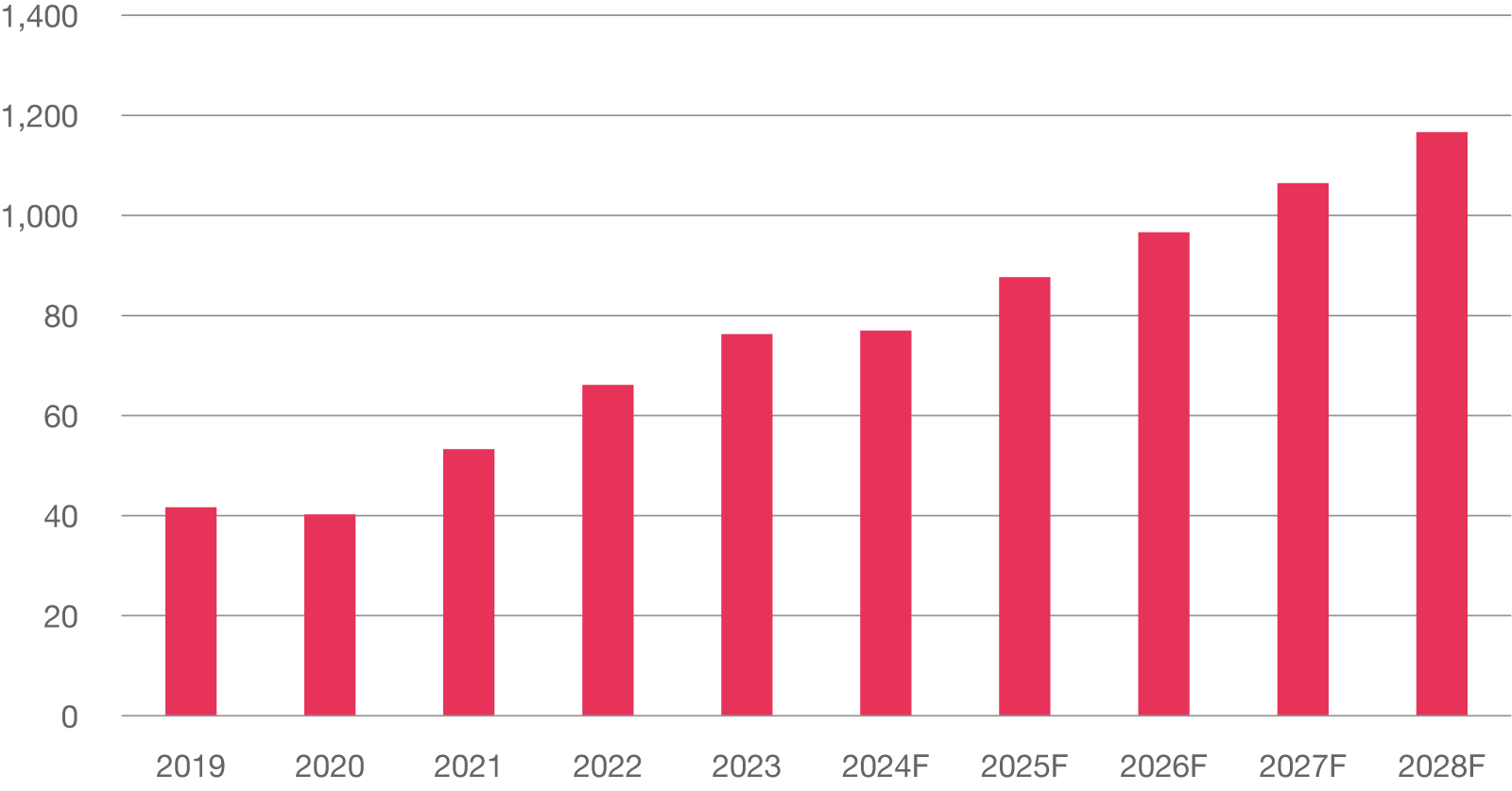 AI 시대를 견인하는 반도체 산업 전망 : PwC컨설팅